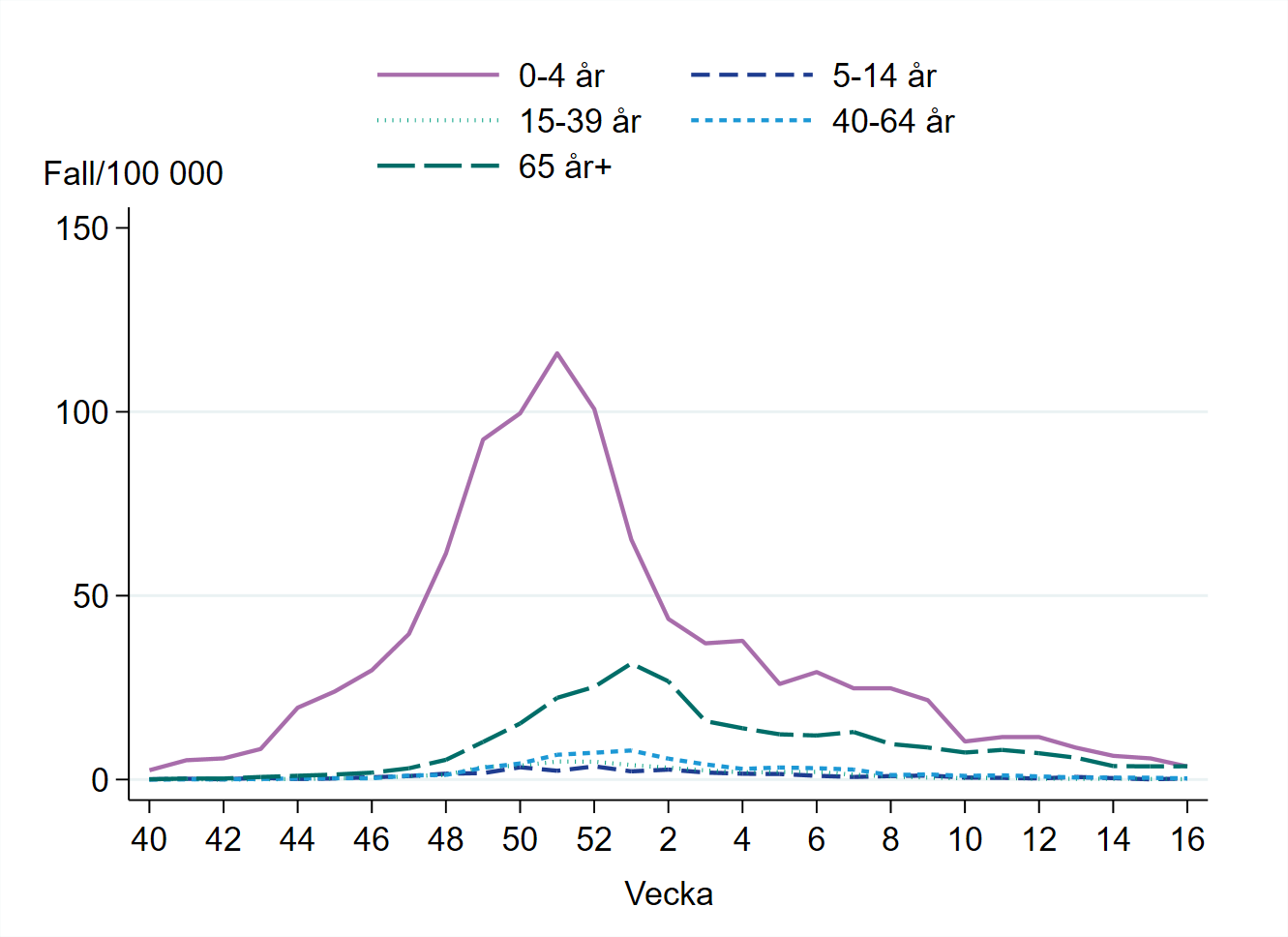 Högst incidens bland barn 0 till 4 år, vecka 16 nästan 4 per 100 000 invånare.