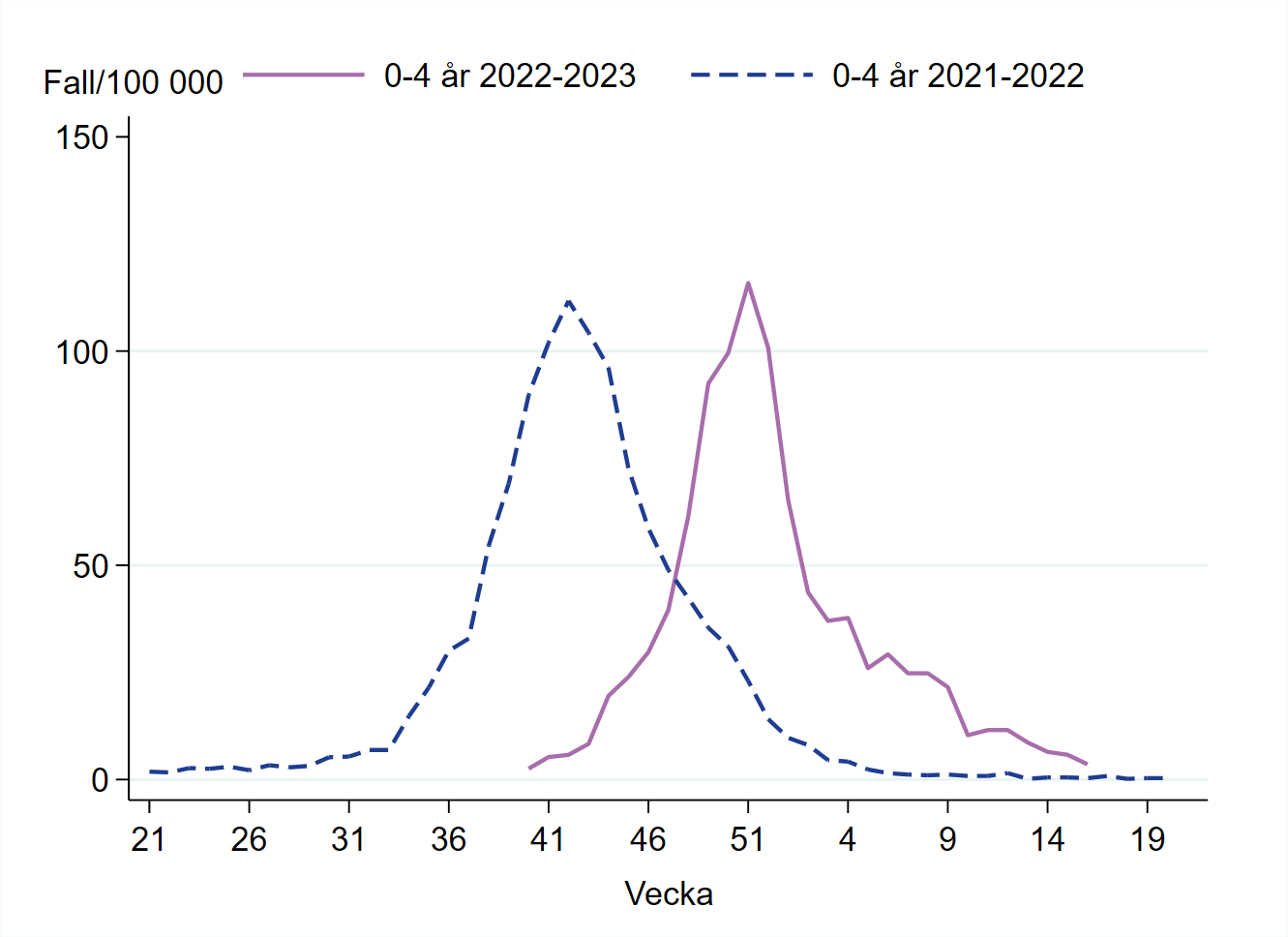 Incidensen för 0–4 år har minskat över tid, högst var vecka 51 med 116 fall per 100 000. 