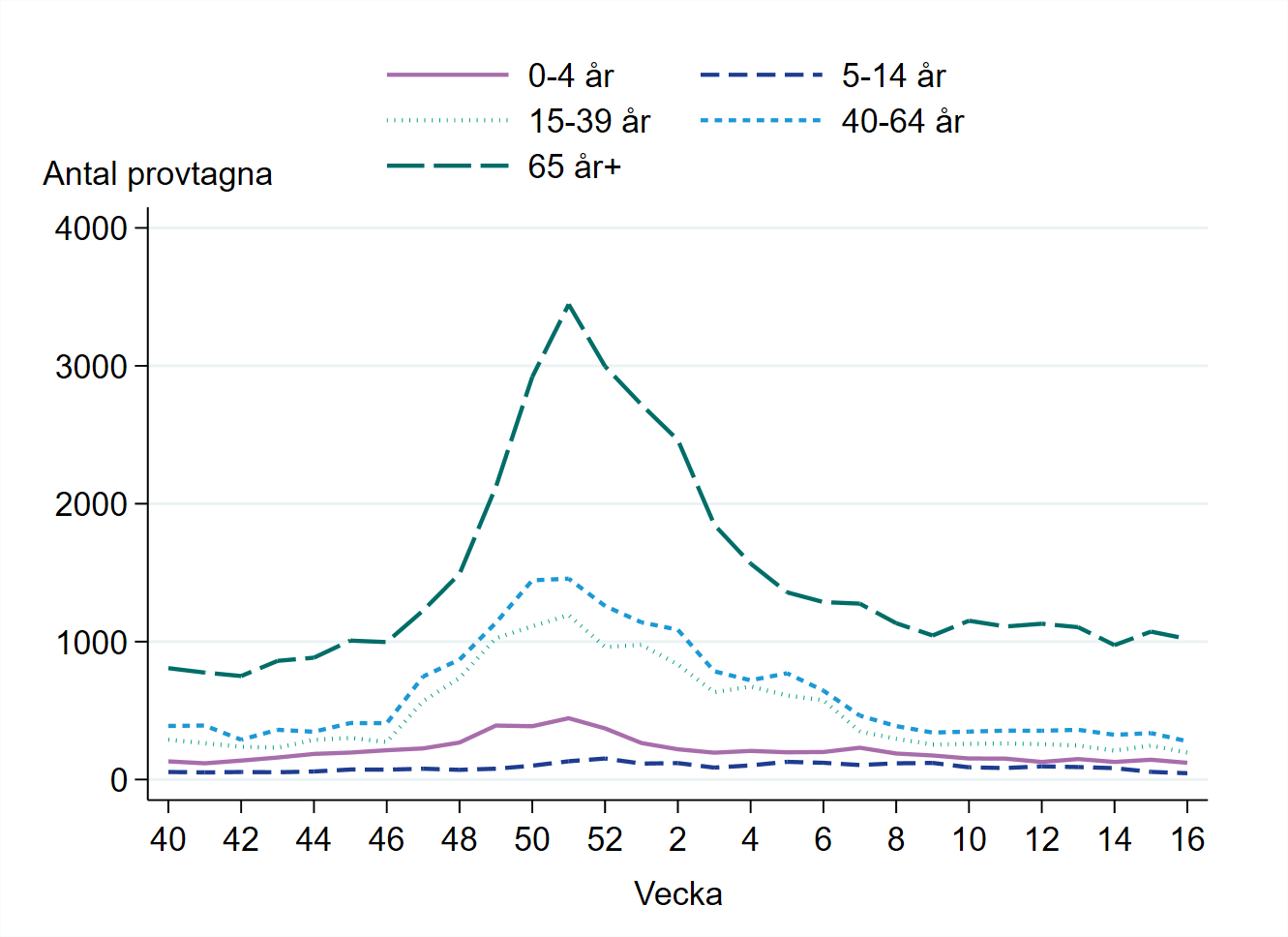 Flest antal provtagna i åldersgruppen 65 år och äldre, följt av åldersgruppen 40-64 år.