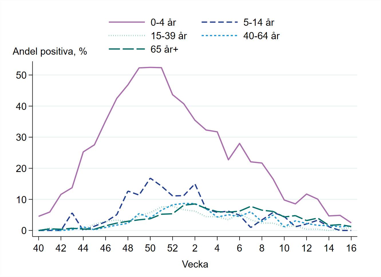Högst andel positiva prover bland barn 0-4 år, vecka 16 runt 2 procent vilket är en minskning.