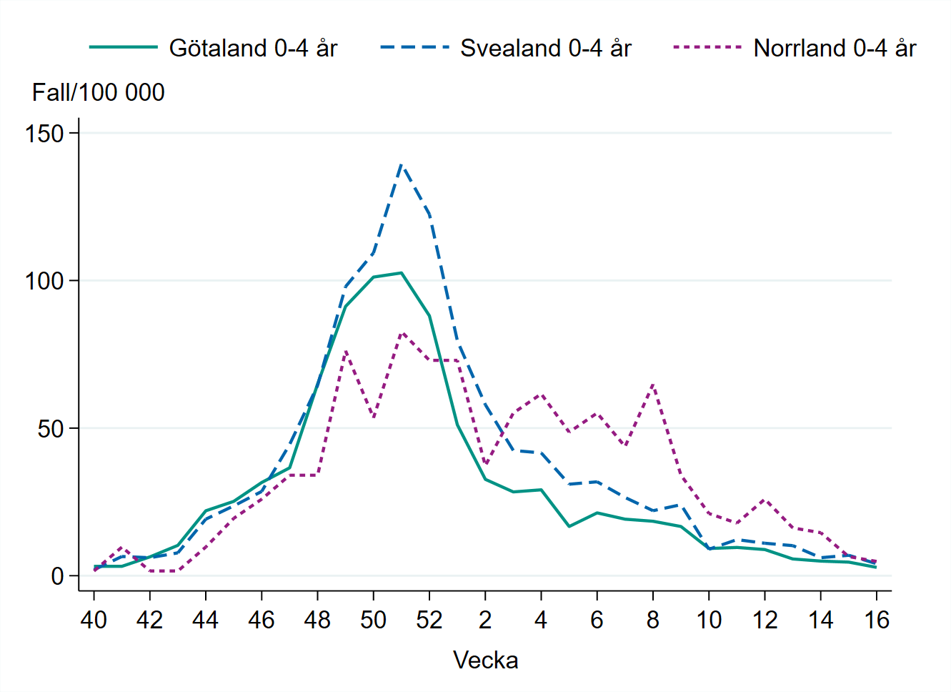 Incidensen bland barn 0-4 år högst i Norrland med 5 fall per 100 000 invånare.