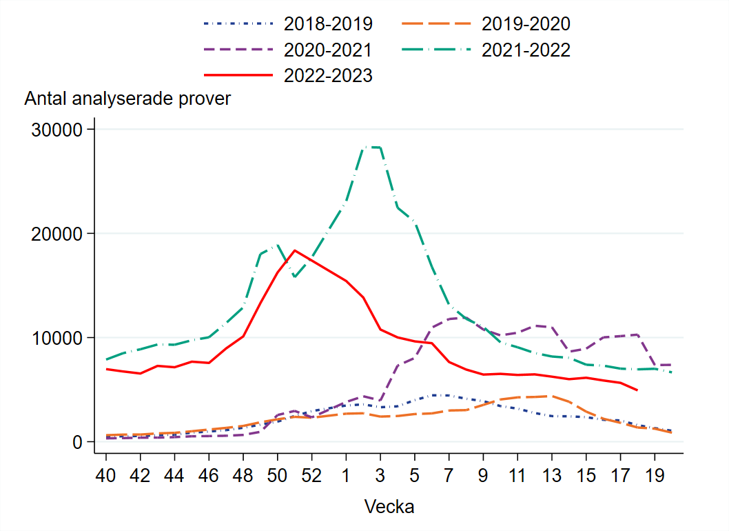 Nästan 5 000 prover har analyserats vecka 18, antalet har minskat.