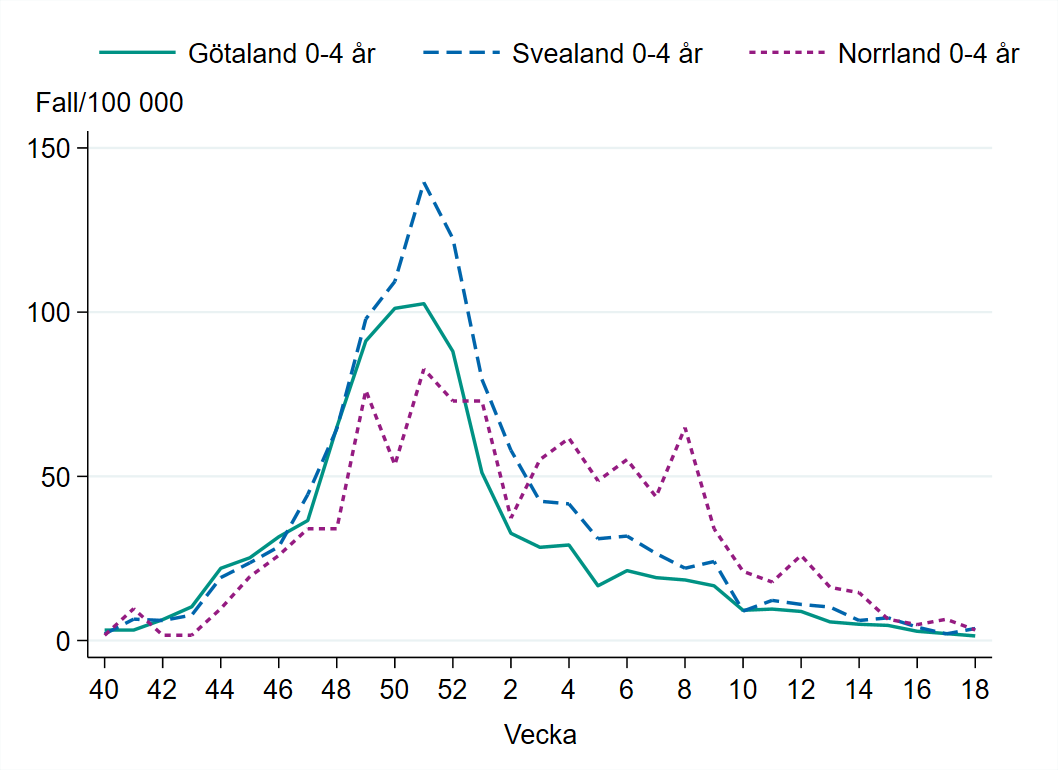 Incidensen bland barn 0-4 år minskar vecka 18 i alla landsdelar.