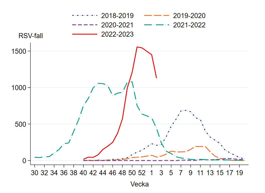 Vecka 2 har 1 129 RSV-fall rapporterats vilket är en minskning från föregående vecka.