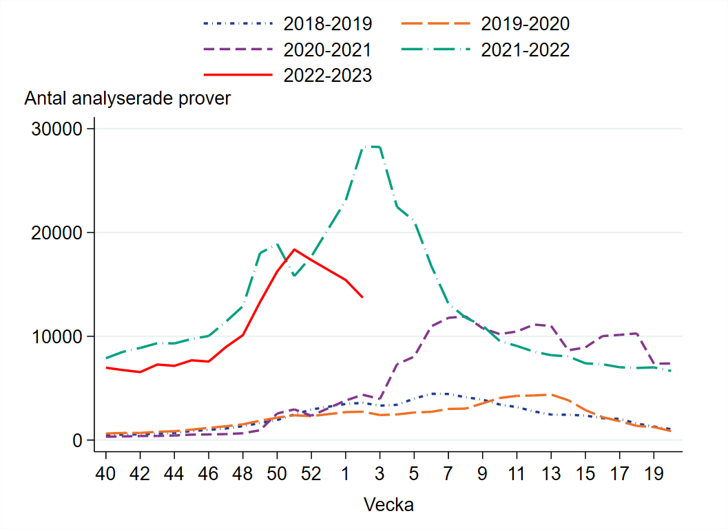 Drygt 13 000 prover har rapporterats för vecka 2 vilket är en minskning.