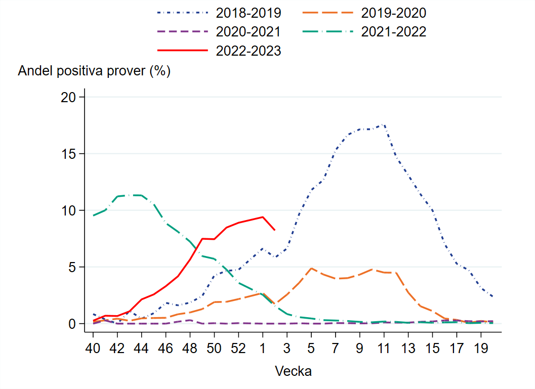 Minskade andel positiva prover vecka 2, 8 procent.