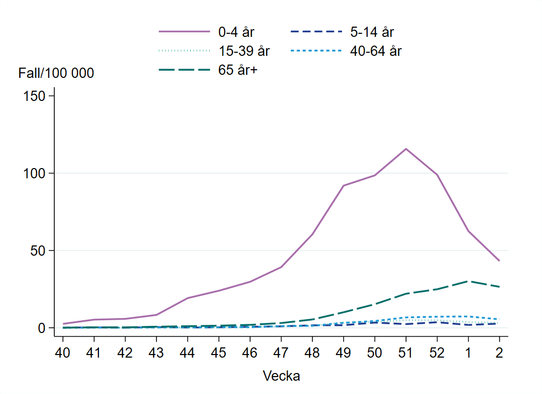 Högst incidens bland barn 0 till 4 år år, 43 per 100 000 invånare.