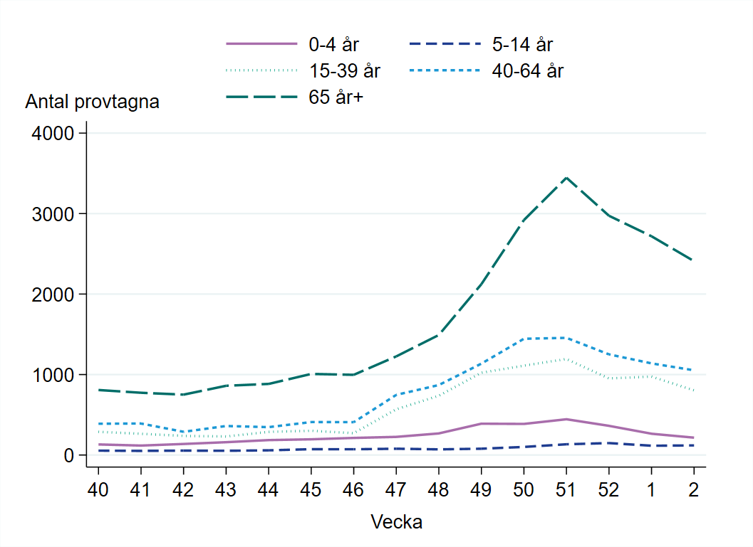 Flest antal provtagna i åldersgruppen 65 år och äldre, följt av åldersgruppen 40-64 år.