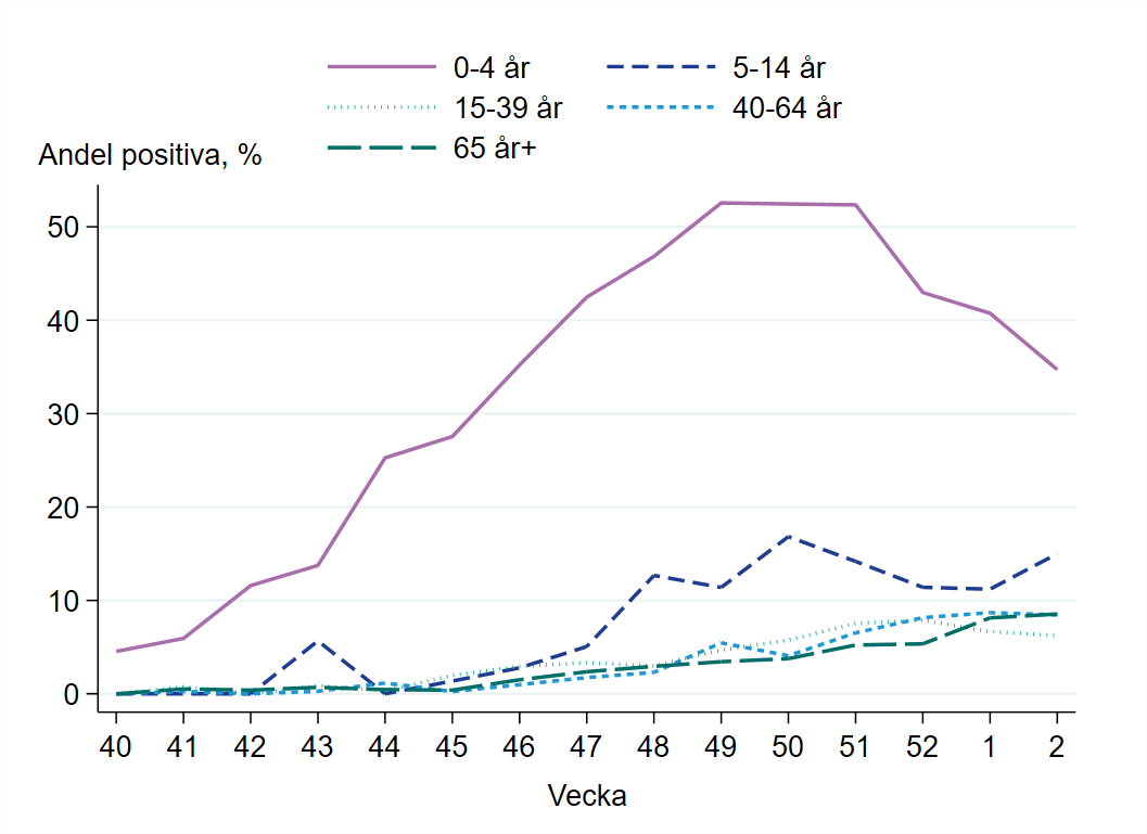 Högst andel positiva prover bland barn 0-4 år, runt 35 procent.