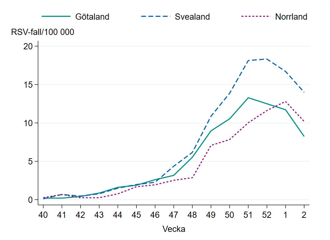 Incidensen är högst i Svealand med 14 fall per 100 000 invånare.