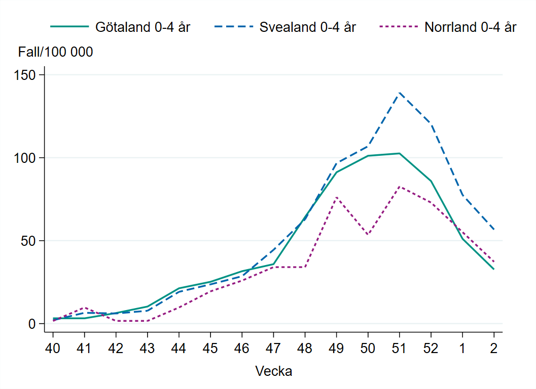 Incidensen bland barn 0-4 år minskar vecka 2, högst i Svealand med runt 60 fall per 100 000 invånare.