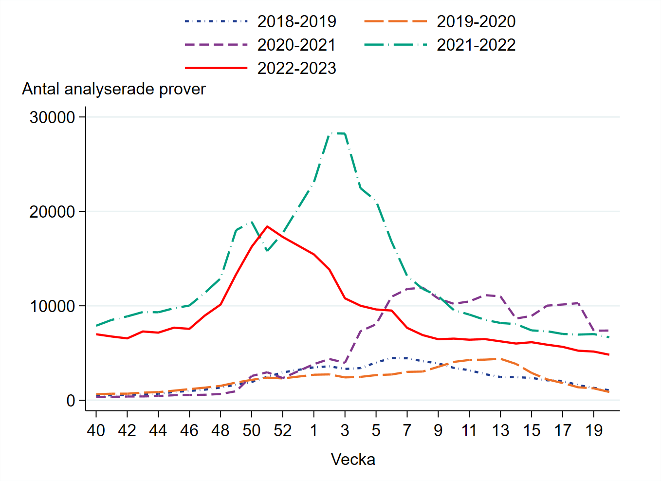 Runt 4700 prover har analyserats vecka 20, antalet har minskat.