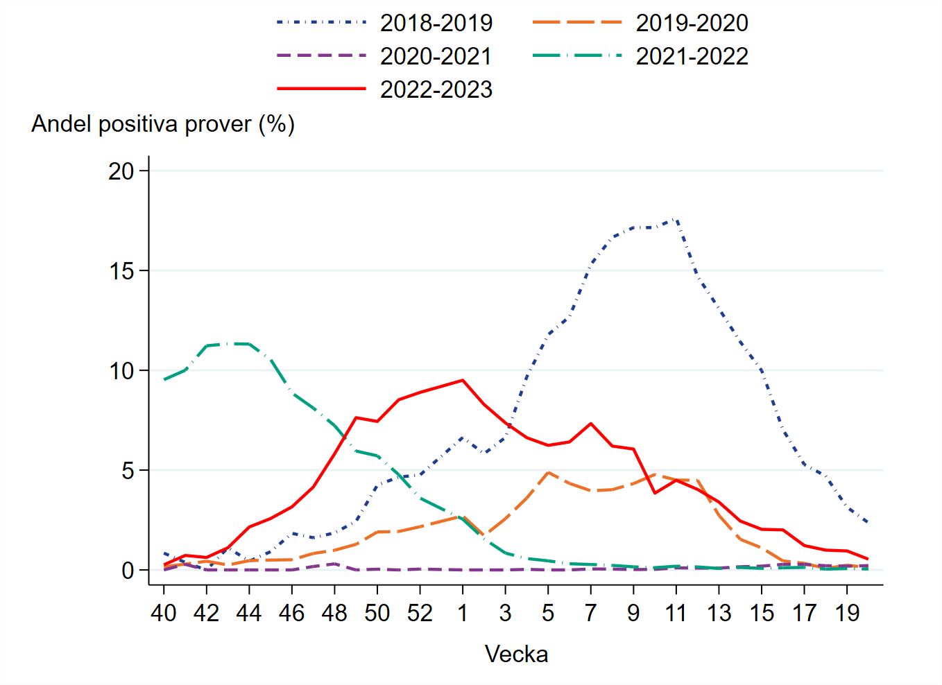 Under vecka 10 var 0,5 procent positiva, andelen har minskat. 