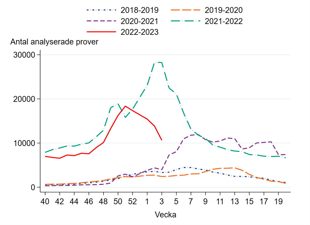 Drygt 10 000 prover har rapporterats för vecka 3 vilket är en hög nivå.