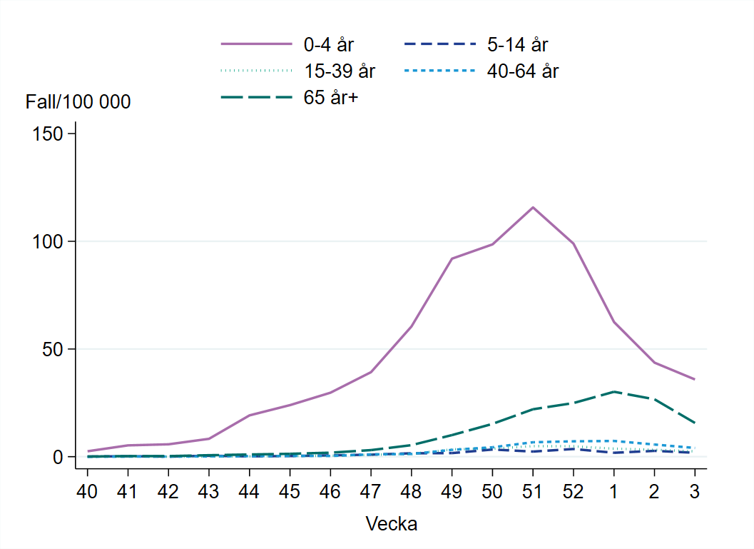 Högst incidens bland barn 0 till 4 år år, 36 per 100 000 invånare.