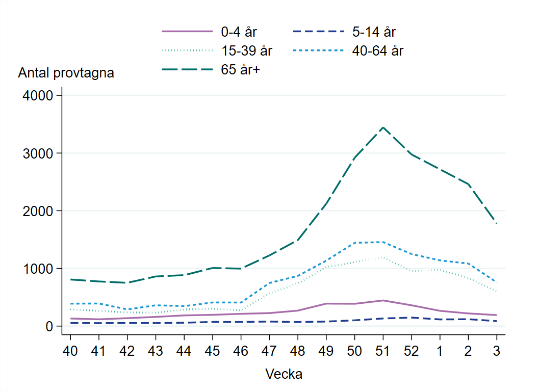 Flest antal provtagna i åldersgruppen 65 år och äldre, följt av åldersgruppen 40-64 år.