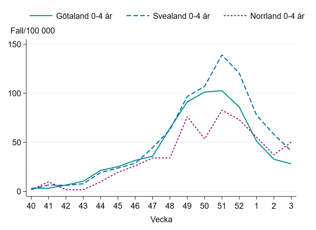 Incidensen bland barn 0-4 år minskar ökar i Norrland under vecka 3.