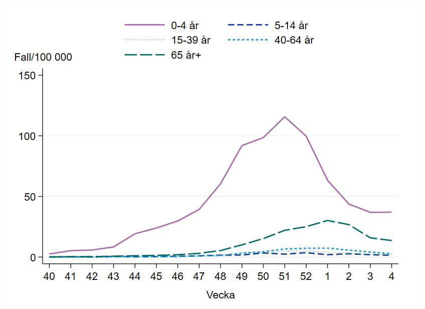 Högst incidens bland barn 0 till 4 år år, 37 per 100 000 invånare.