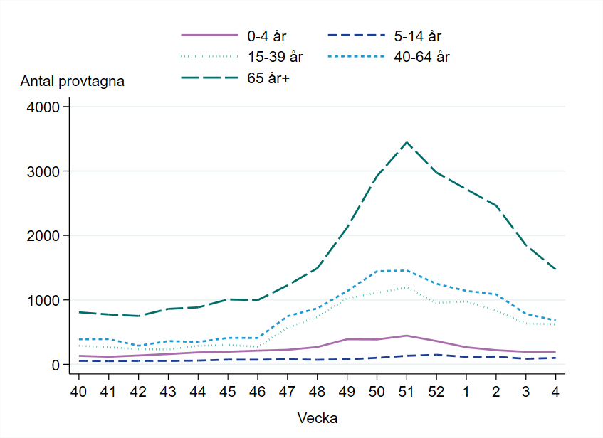 Flest antal provtagna i åldersgruppen 65 år och äldre, följt av åldersgruppen 40-64 år.