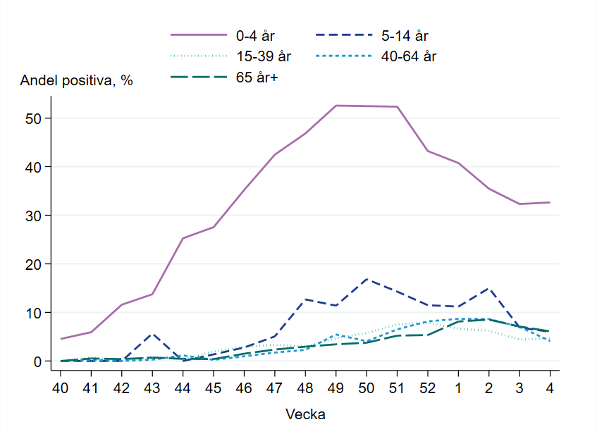 Högst andel positiva prover bland barn 0-4 år, drygt 30 procent.