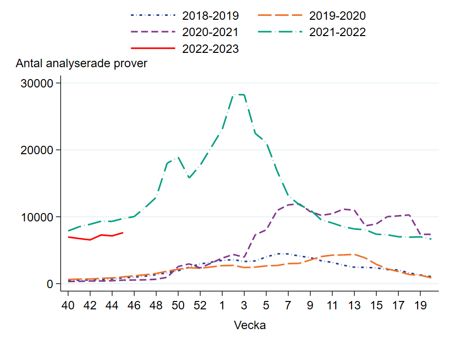 Hög provtagning vecka 40-45, drygt 7600 prover har rapporterats för vecka 45.