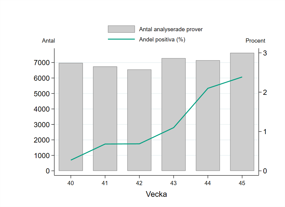 7 626 prover har rapporterats från vecka 45.