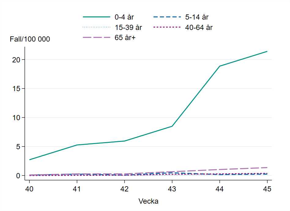 Flest fall har rapporterats i åldersgruppen 0-4 år med 21 fall per 100 000. 