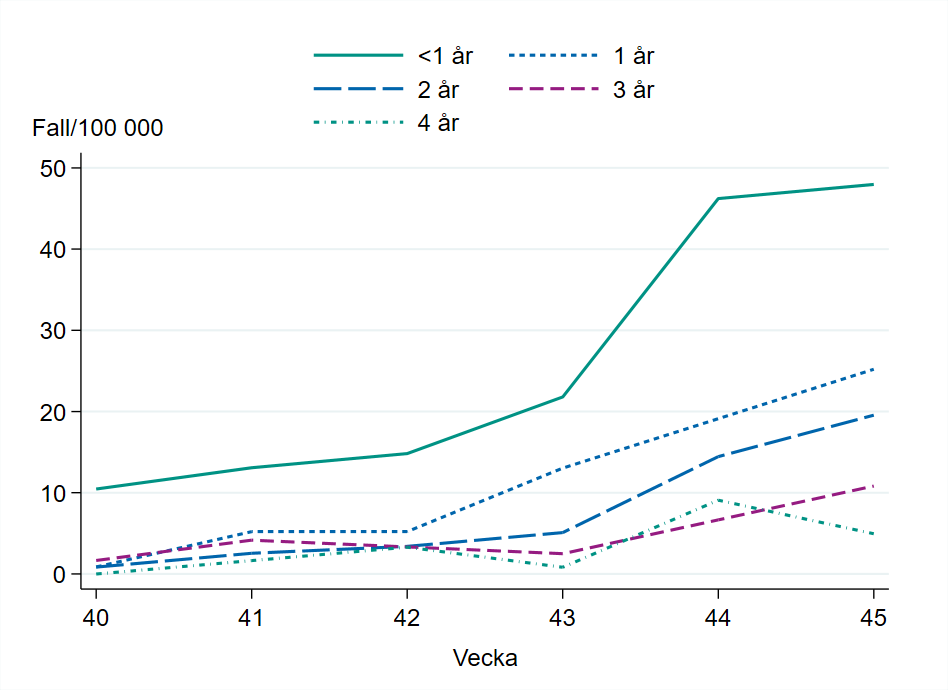 Flest fall har rapporterats bland barn yngre än ett år, med 48 fall per 100 000.