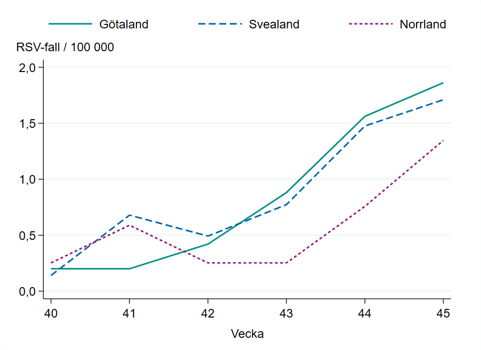 Incidensen ökar i alla landsdelar vecka 45.