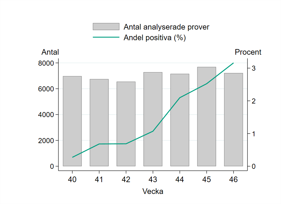 Något minskande provtagning vecka 46 och 7 200 prover har rapporterats.