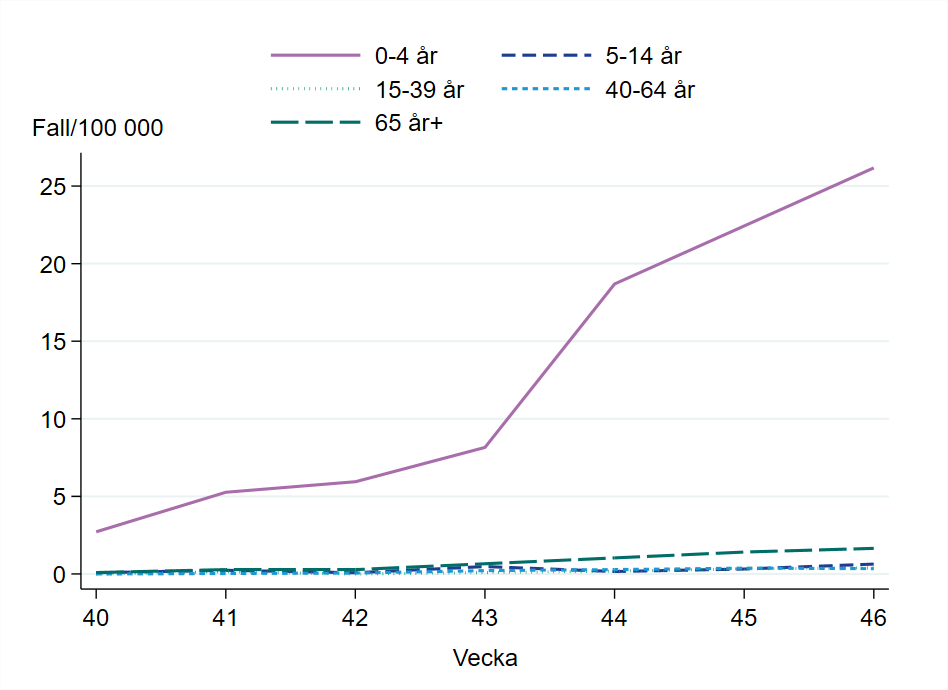 Flest fall har rapporterats i åldersgruppen 0-4 år med 26 fall per 100 000.