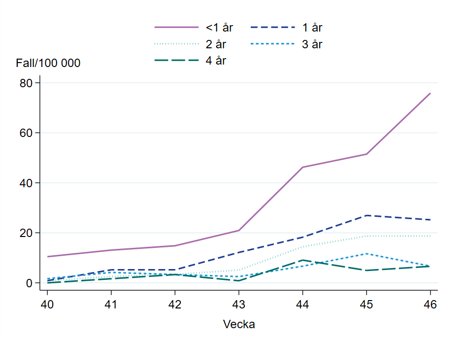 Flest fall har rapporterats bland barn yngre än ett år med 76 fall per 100 000.