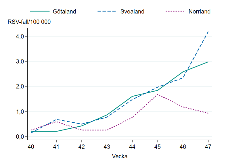 Incidensen ökade i Götaland och Svealand vecka 47, minskar något i Norrland.