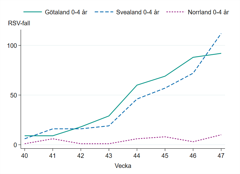 Incidensen bland barn 0-4 år ökade i alla landsdelar vecka 47.