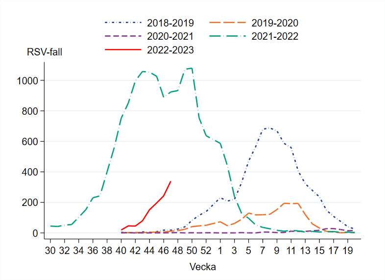 En ökande trend ses under flera veckor med 339 fall vecka 47.