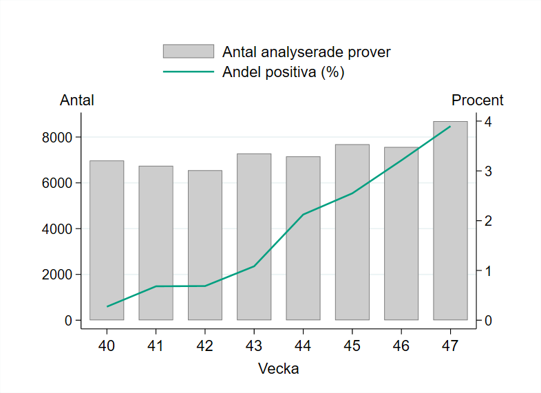 Ökande trend i andelen positiva över tid och fler provtagna vecka 47 än föregående veckor.