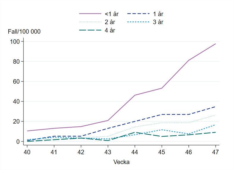 Högst incidens bland barn under 1 år och ökande under perioden.