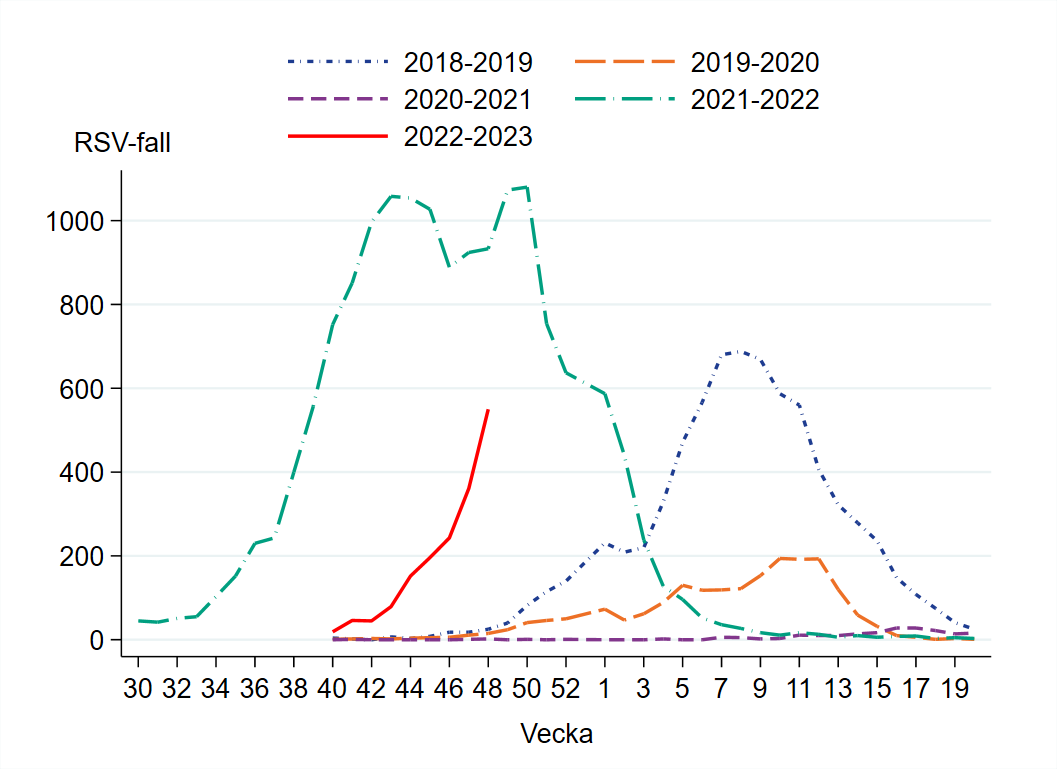 En ökande trend ses under flera veckor med 550 fall vecka 48. 