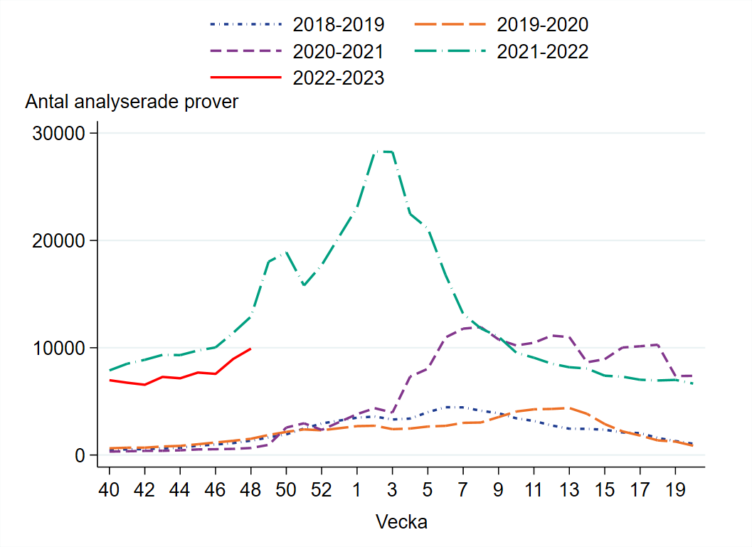 Hög provtagning per vecka, med 7000-10 000 analyserade prover per vecka.