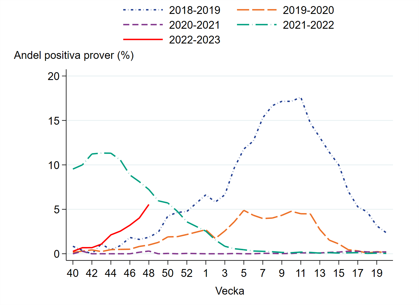 Ökande trend i andelen positiva över tid.