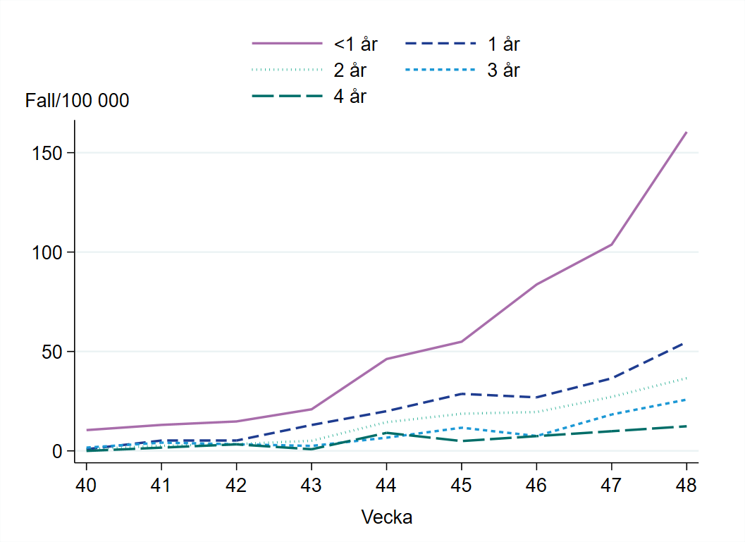 Högst incidens bland barn under 1 år och ökande under perioden.