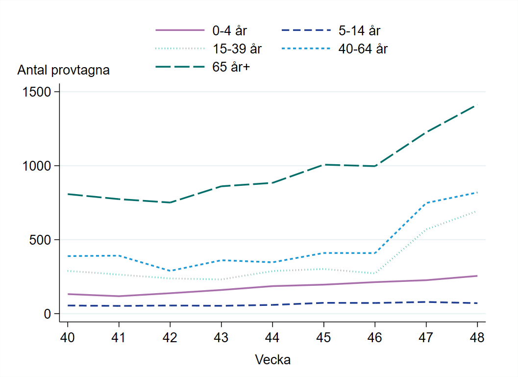 Antal provtagna ökar i alla åldersgrupper, förutom åldersgruppen 5-14 år.