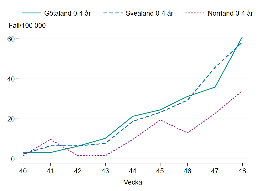 Incidensen bland barn 0-4 år ökade i alla landsdelar vecka 48.