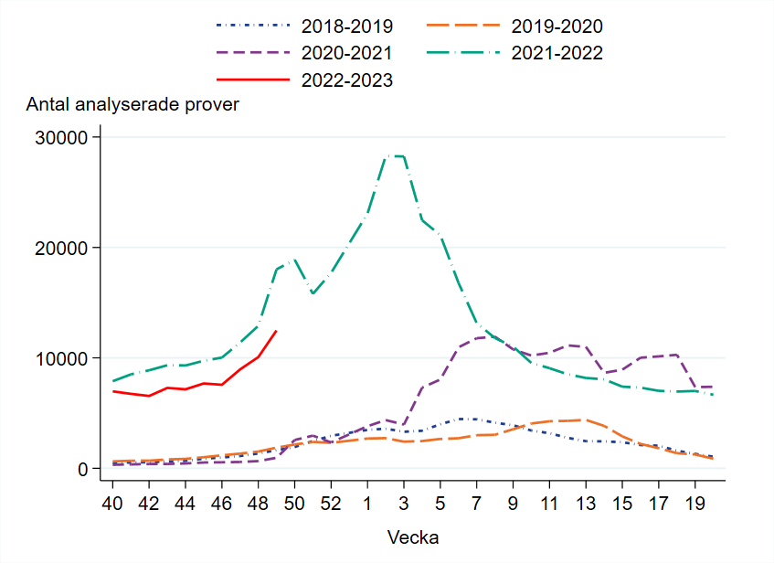 Antalet provtagna ökar, drygt 12000 prover har rapporterats för vecka 49.