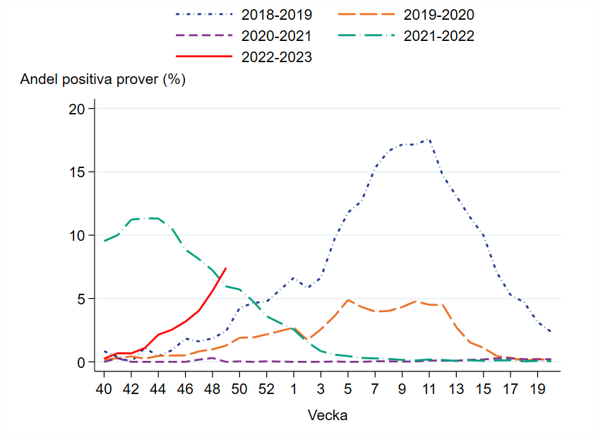 Ökande trend i andelen positiva över tid.