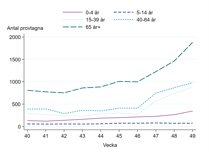 Antal provtagna ökar mest i gruppen över 65 år.