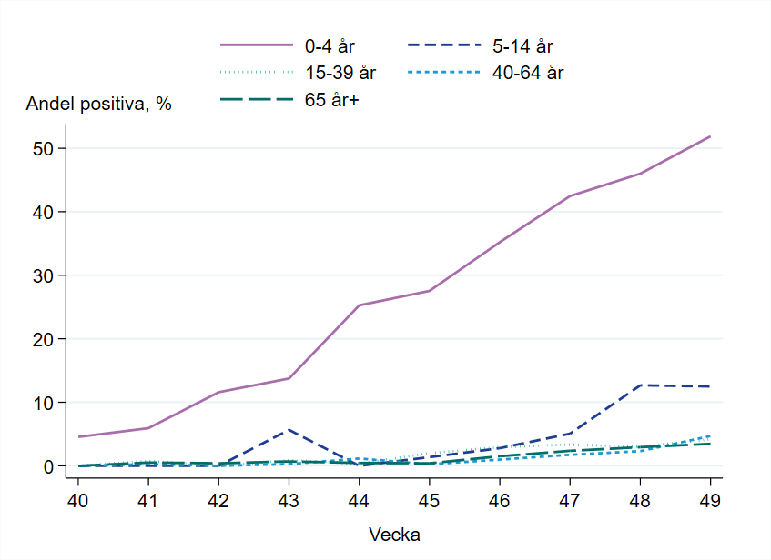 Högst andel positiva prover vecka 49 är gruppen 0-4 år med 52 procent. 