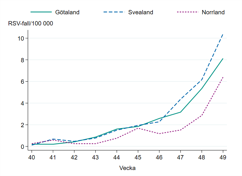 Incidensen ökar i alla landsdelar vecka 49.