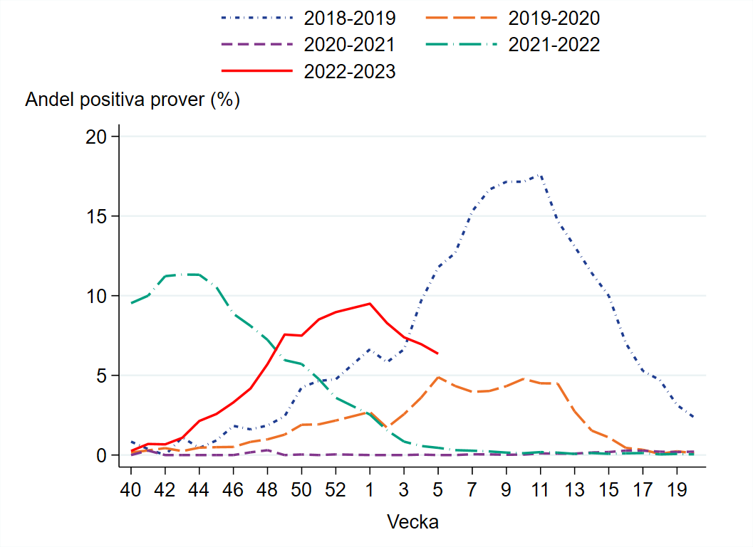 Minskande andel positiva prover vecka 5. Under vecka 5 var 6 procent av proverna positiva för RSV. 