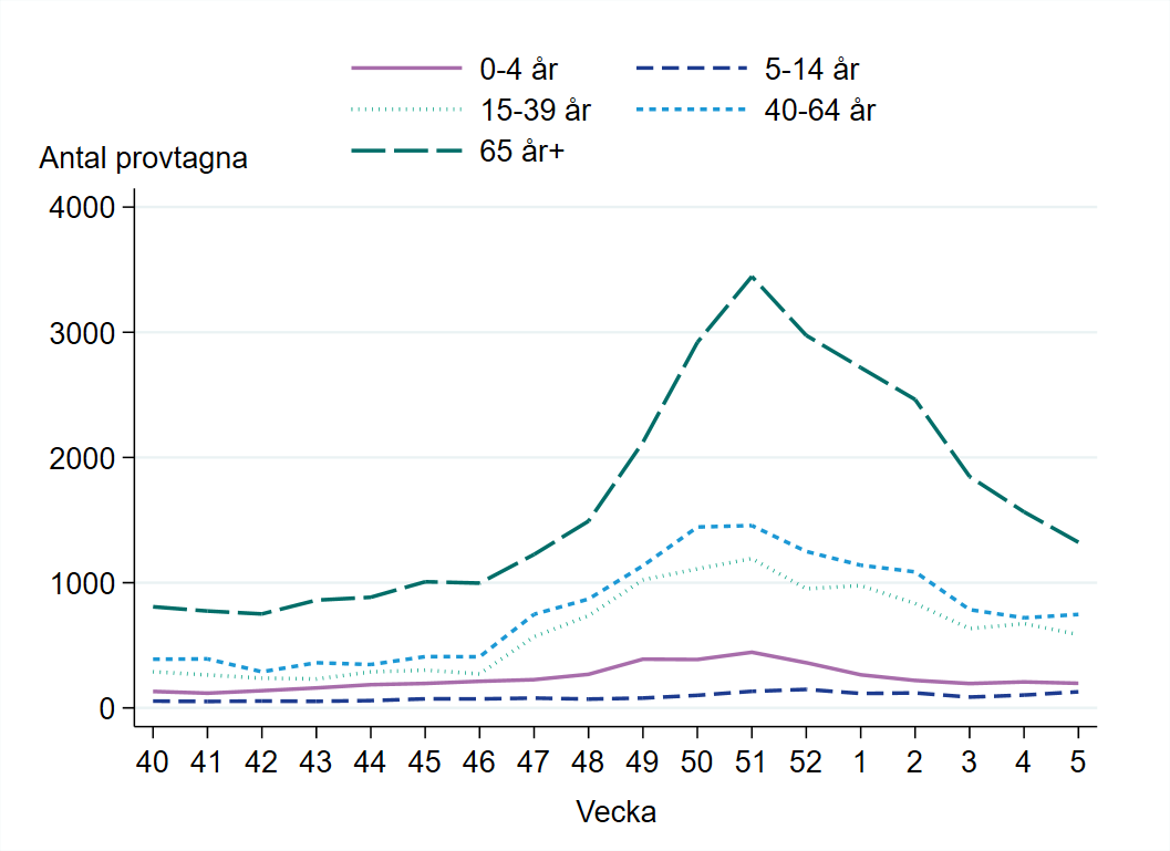 Flest antal provtagna i åldersgruppen 65 år och äldre, följt av åldersgruppen 40-64 år.